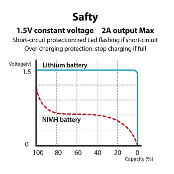 Baterii litiu-ion USB AA 1.5 V 6800mAh reîncărcabilă rapidement par capacité de se toarnă clavier de jouet nouveauté